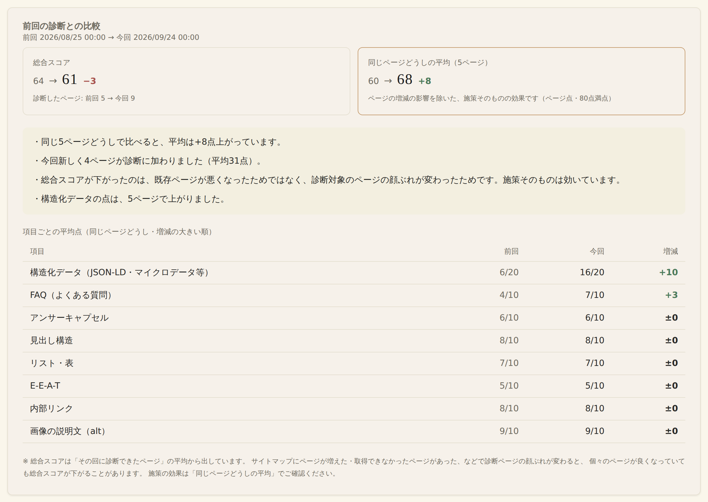 前回の診断との比較。総合スコアと同じページどうしの平均、項目ごとの前回・今回・増減の表
