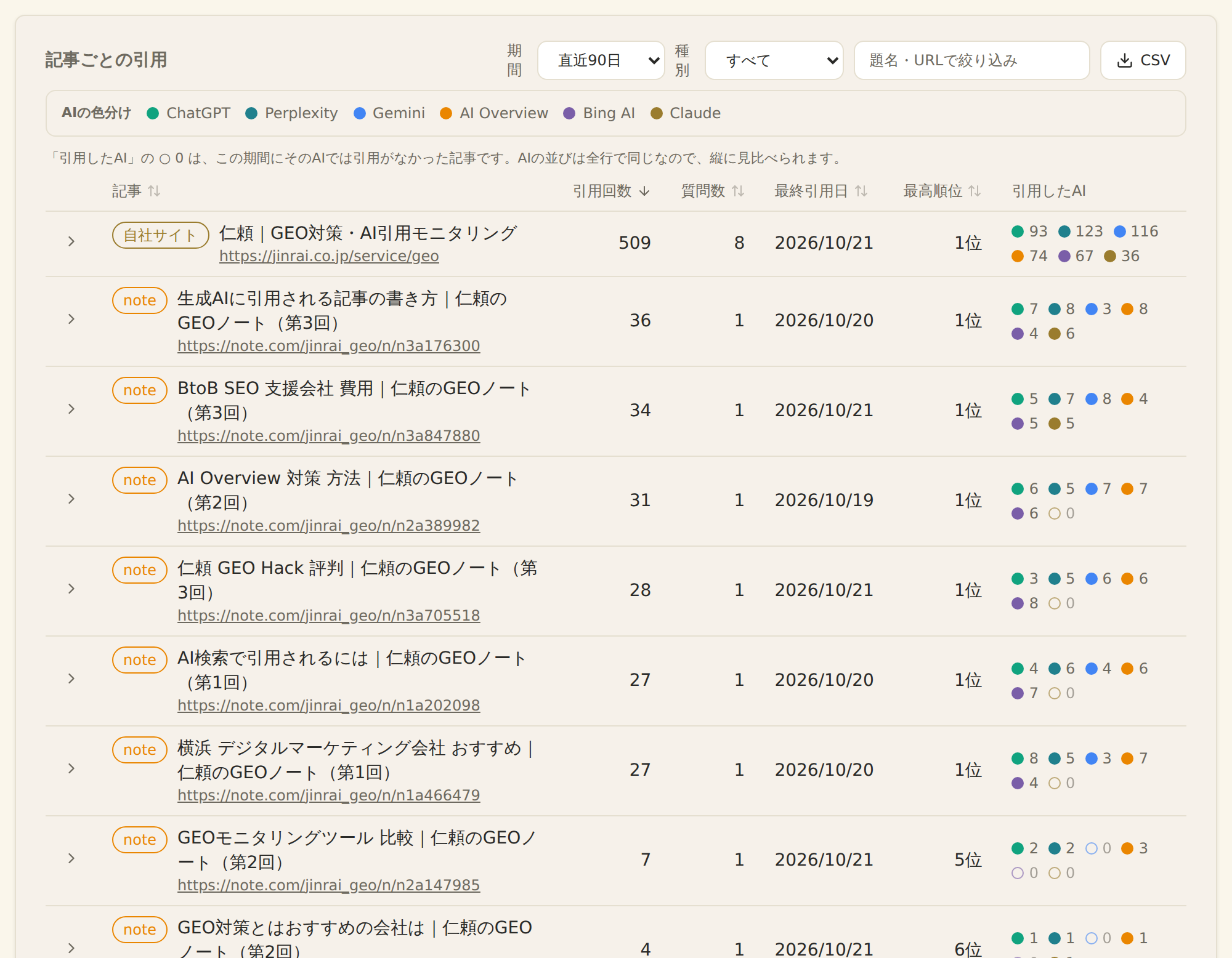 引用された記事の画面。記事ごとの引用回数・質問数・AI別の内訳が並び、列見出しで並べ替えられる