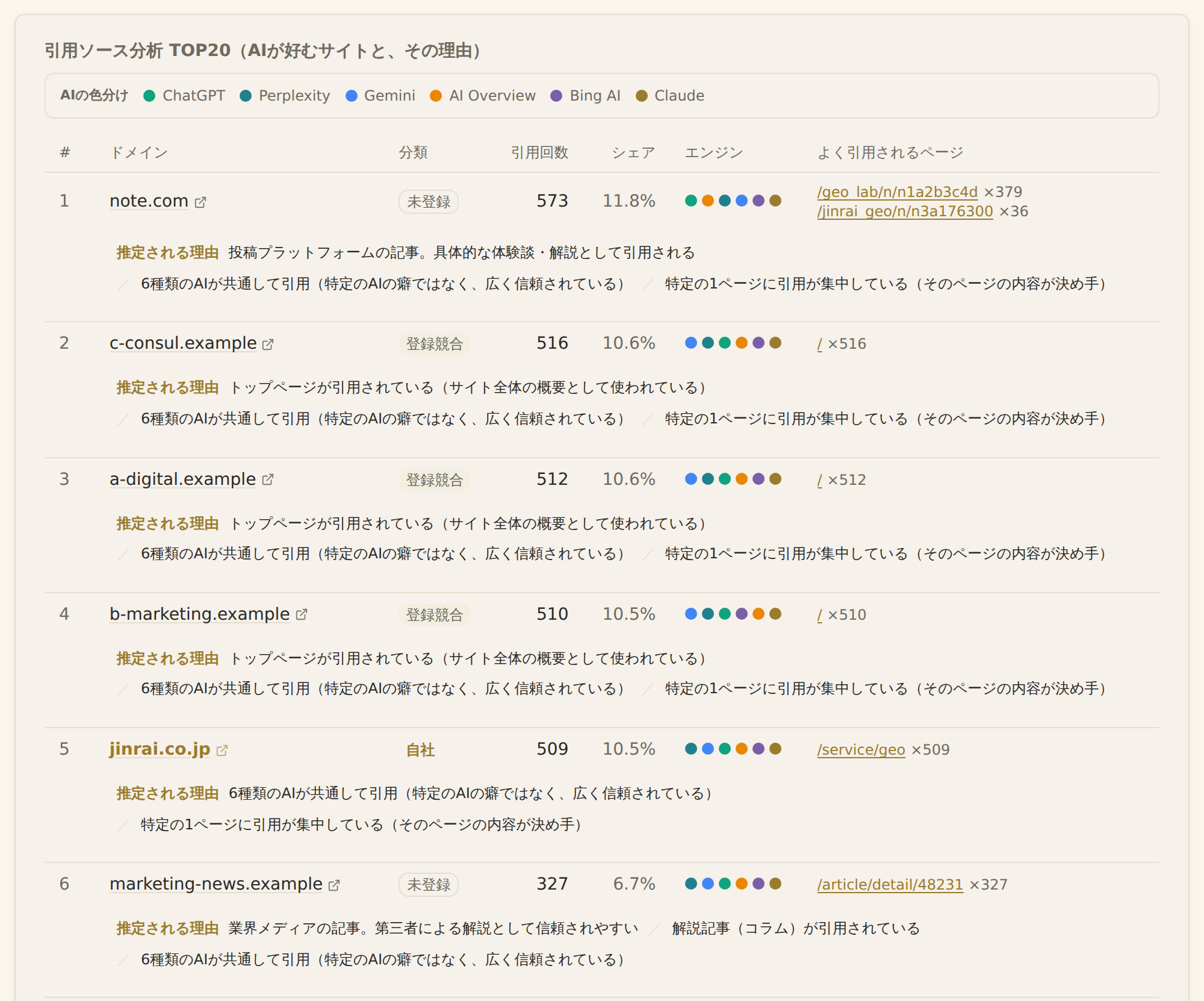引用ソース分析。AIの色分けの早見と、ドメインごとの推定される理由・リンク