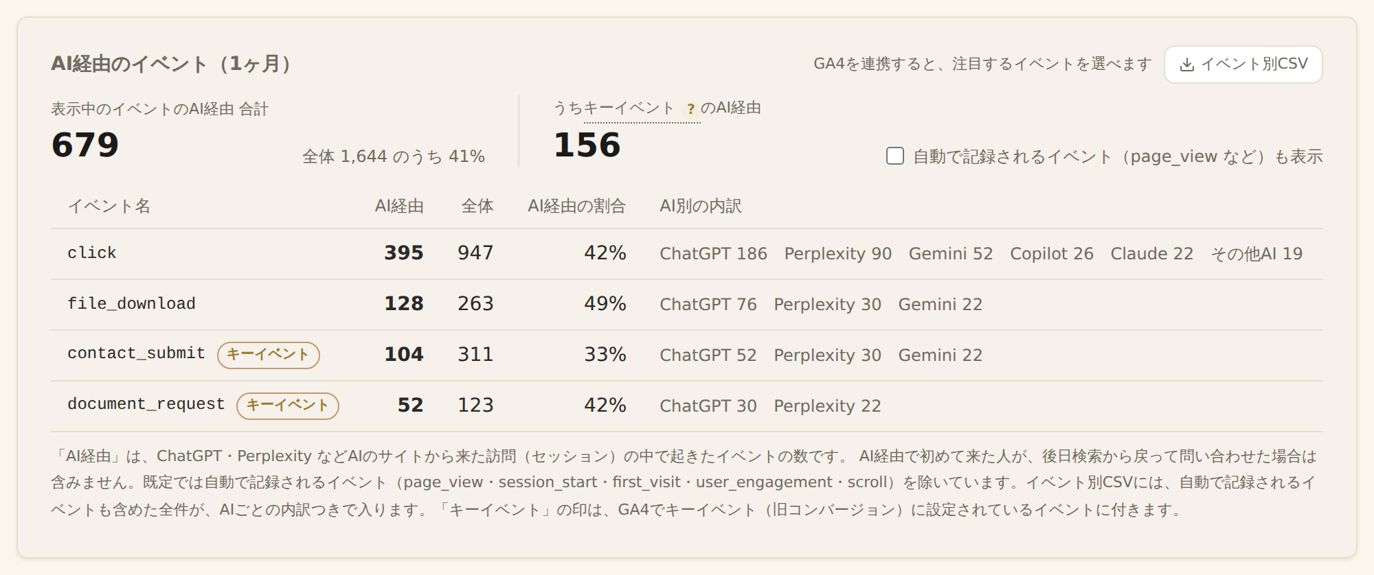 AI流入分析のイベントのカード。イベント別CSVのリンクと、キーイベントの印が付いたイベントの一覧