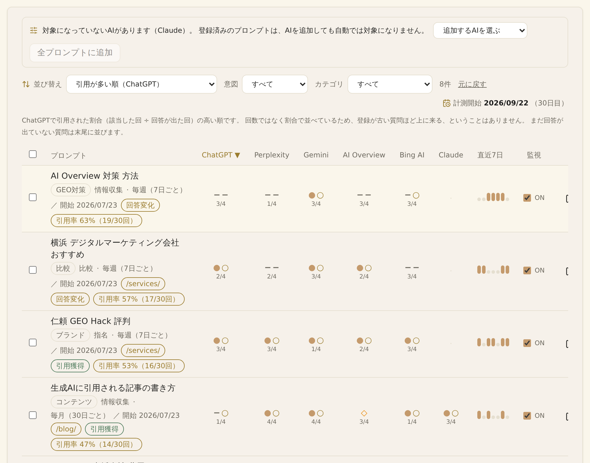 AI引用モニタリングの一覧。並び替え・意図・カテゴリの選択欄と計測開始日、ChatGPTの引用率が高い順に並んだ質問