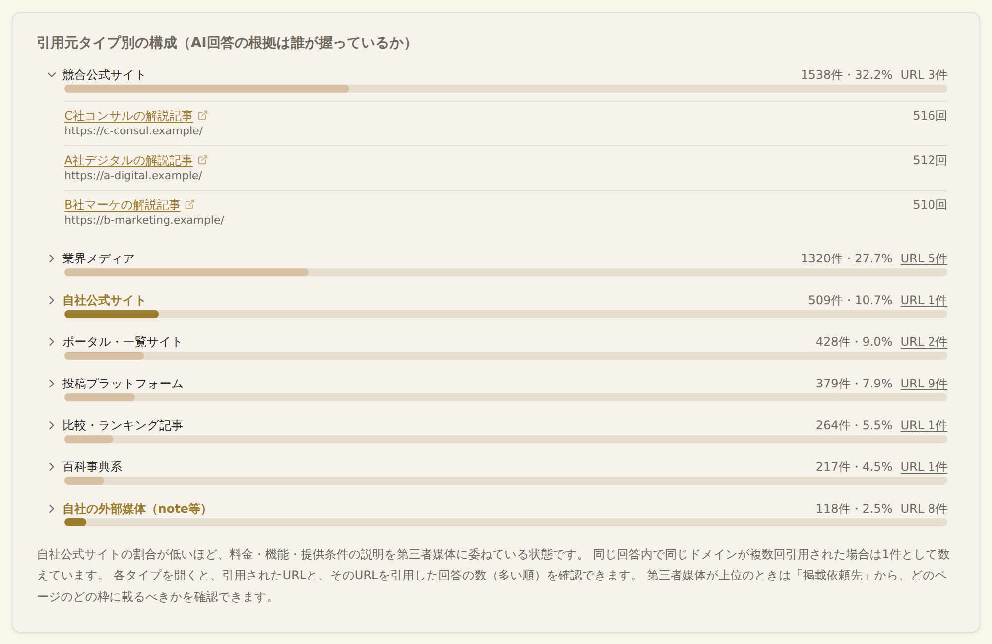 引用元タイプ別の構成。タイプを開くと、引用されたURLと回答数の一覧が出る